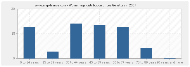 Women age distribution of Les Genettes in 2007